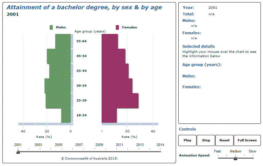 Graph Image for Attainment of a bachelor degree, by sex and by age